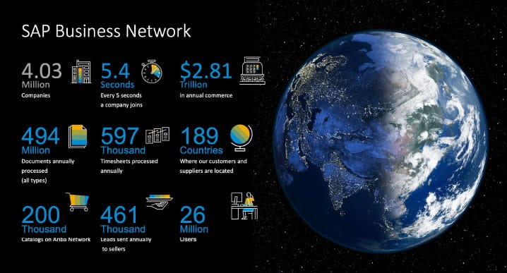 SAP Business Network Stats
